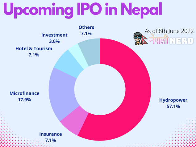 New upcoming ipo in nepal with date 2022