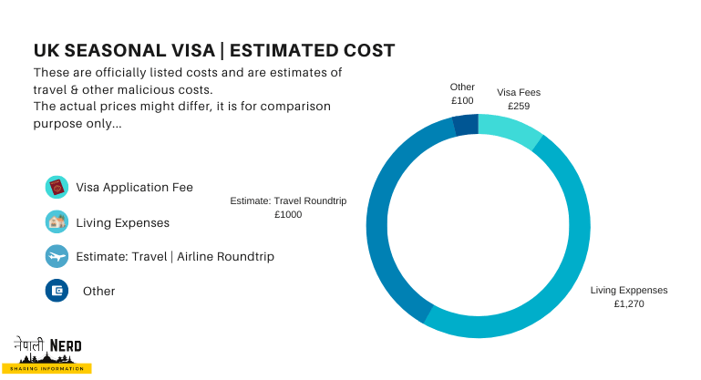 Cost for Uk Seasonal Visa