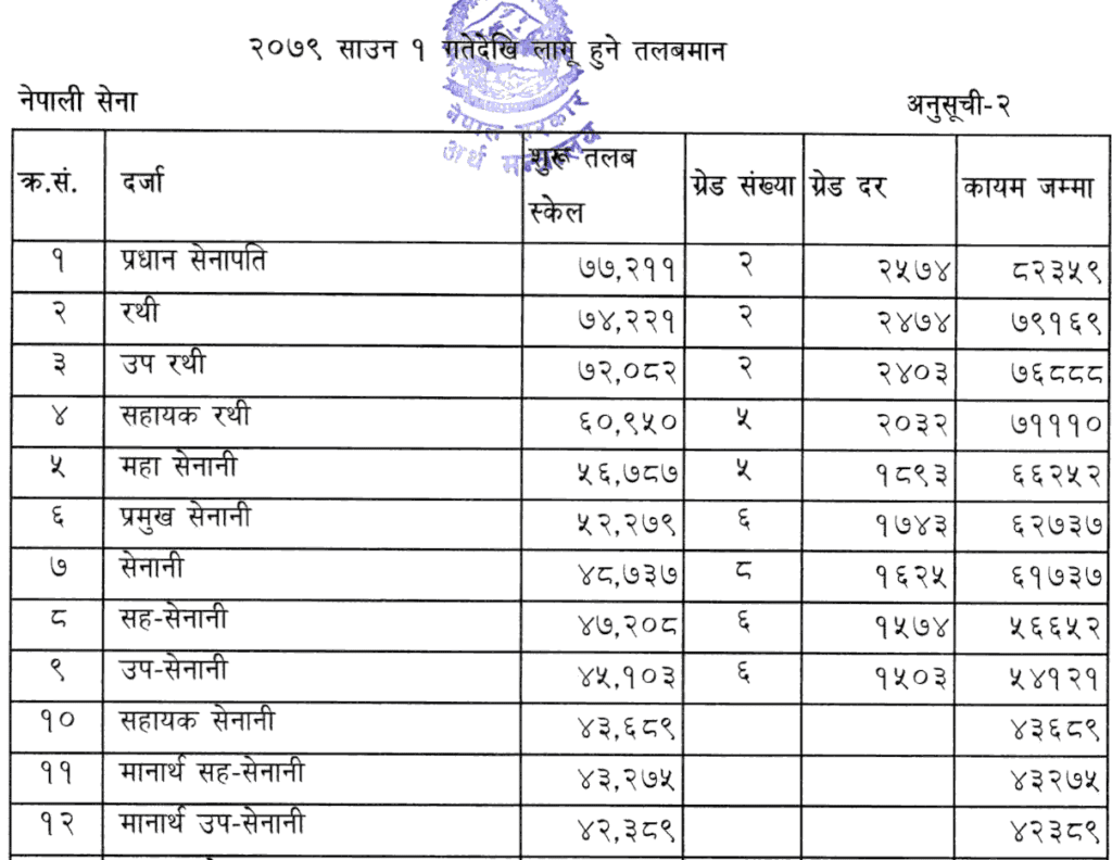 Nepal army salary list from 2079 Shrawan 1