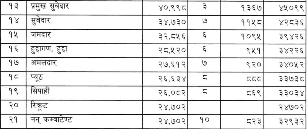 Nepal Army Salary With Rank 2079 Latest Update In 2022