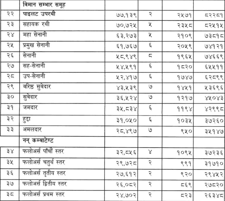 Nepal Army Salary