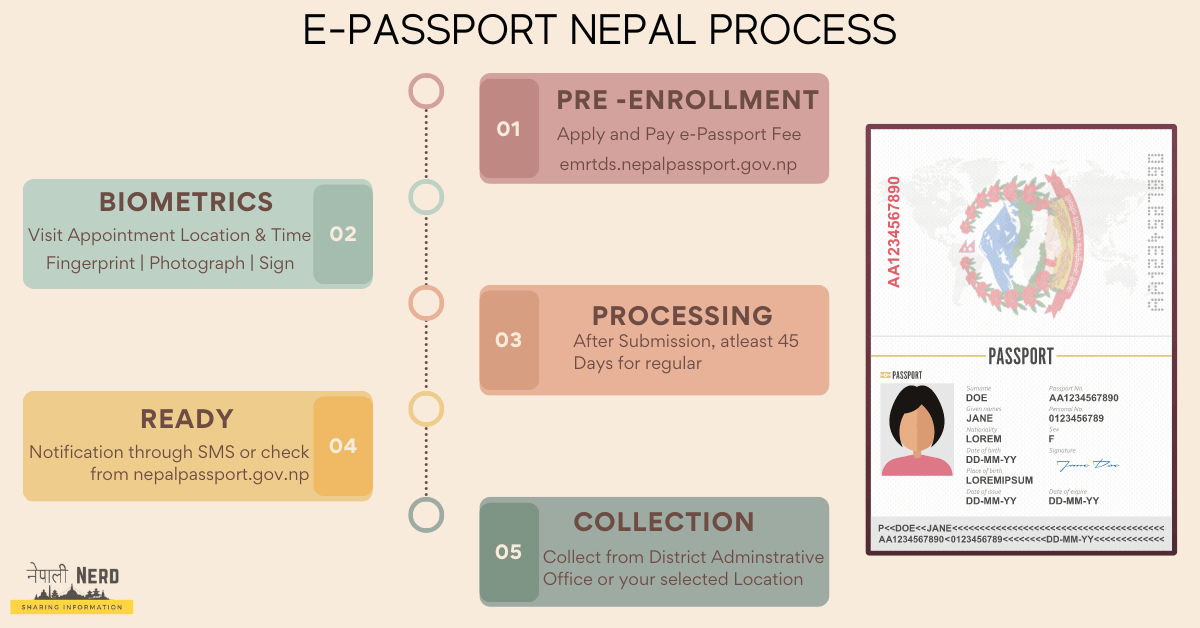 e-passport nepal pre-enrollement process